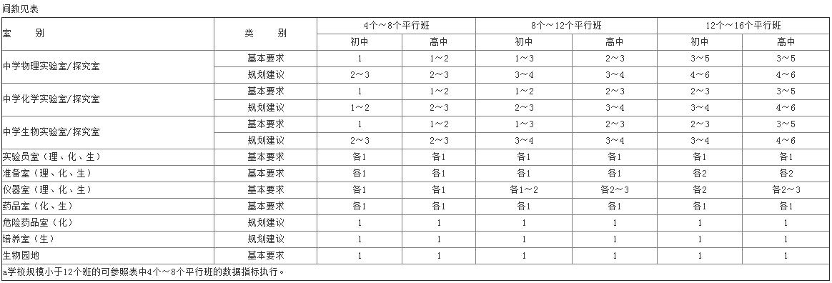 中学实验室尺寸一般多少